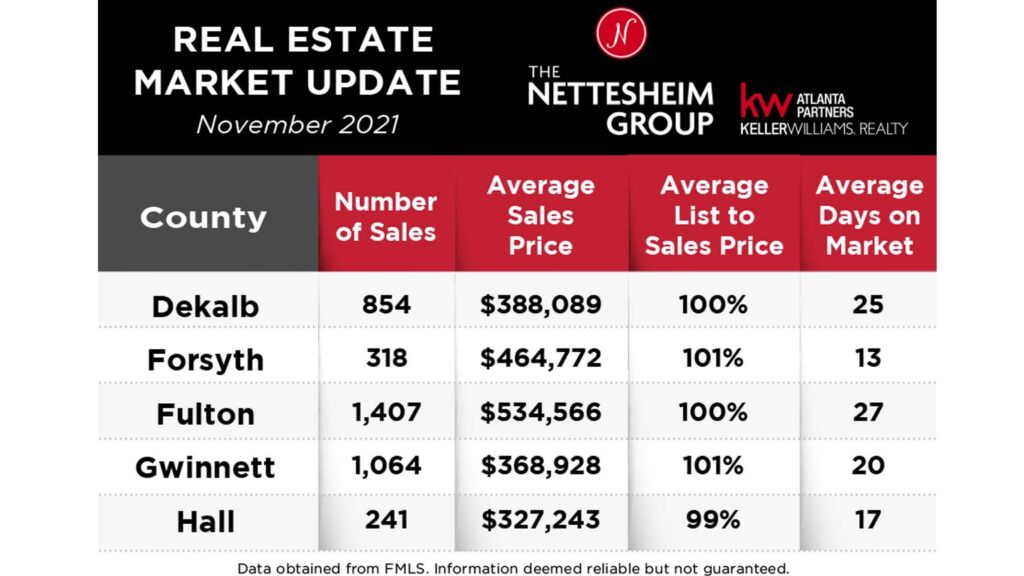 Real Estate Market Update November 2021